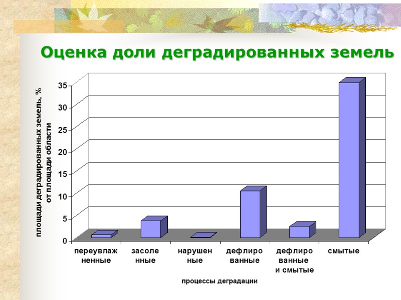 Оценка доли деградированных земель